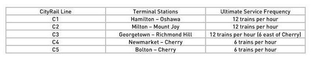 Toronto Union Station Rail Corridor Capacity Table
